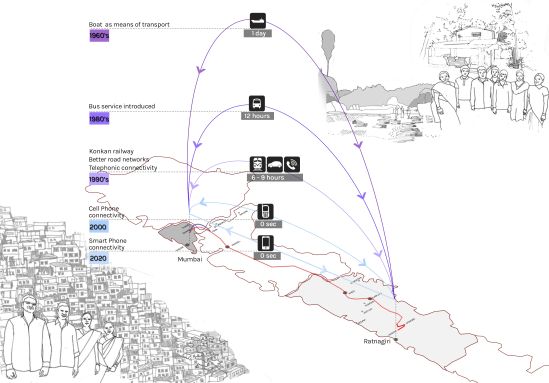 Technologies of transportation and communication have made the journey from village to city easier and faster. As mobile penetration gets deeper into the country, families rooted in more than one place are increasingly able to be in constant touch and stay involved in local affairs. Rural-urban migrants create a spatial field—real, virtual, and mental—that contains multiple places. They move back and forth physically, harness a broad and diverse social network, and sustain emotional, cultural and economic t