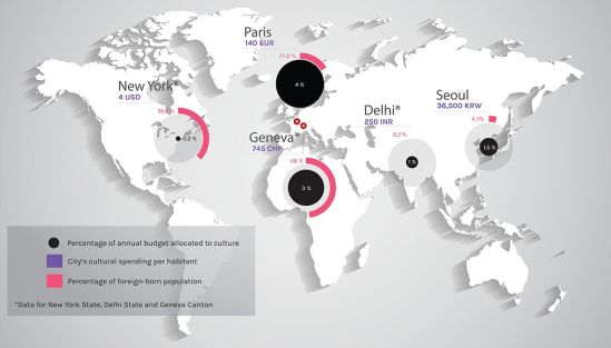 How much different cities spend on culture. urbz.net