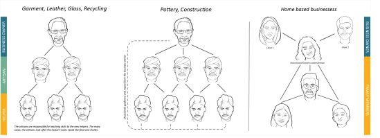 Flow of responsibilities and skill sharing