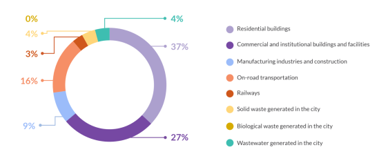 Image 2   Emissions from sub-sectors (Source: BMC & Service providers) Analysis by WRI India