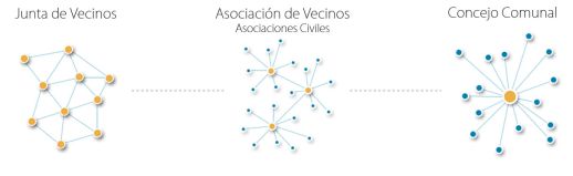 Evolution of the organizational structure of barrio leaderships